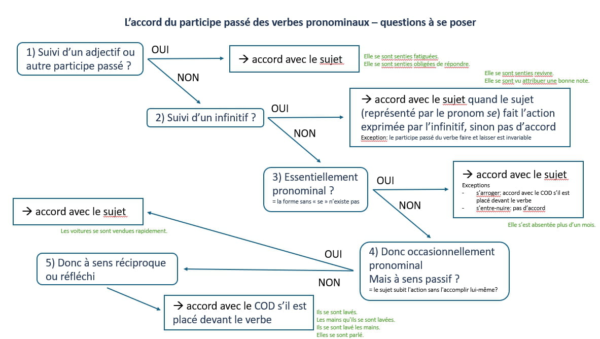 Schéma accord verbes pronominaux